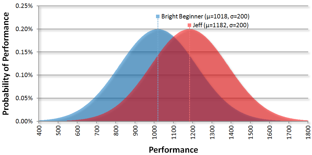 Elo Rating System, PDF, Games Of Mental Skill