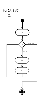 A for loop in flow-chart notation (Image by Paweł Zdziarski)