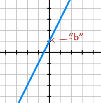 Line showing intercept