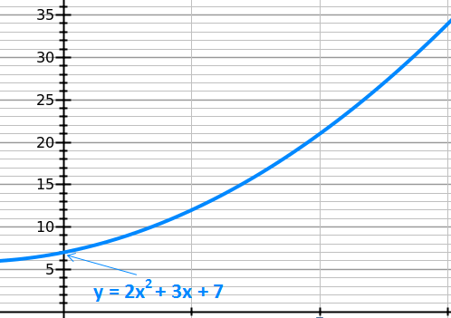 Unique parabola