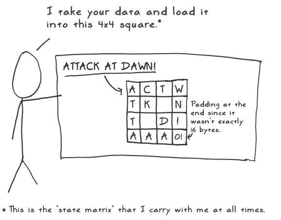 aes act 3 scene 03 state matrix