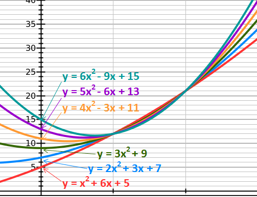 6 parabolas going through the same two points